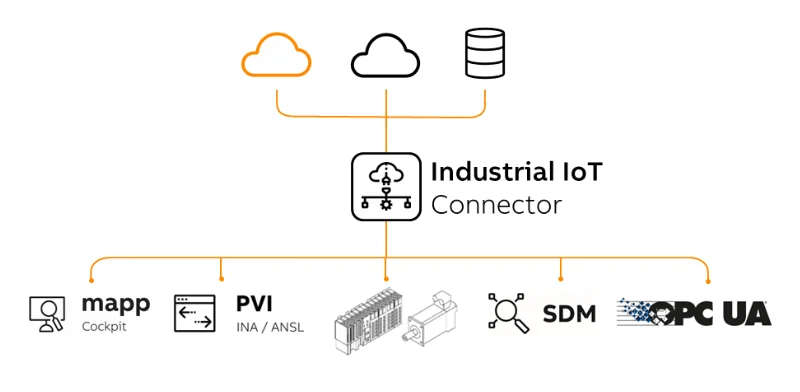 Dữ liệu được thu thập từ các công nghệ cụ thể của B&R