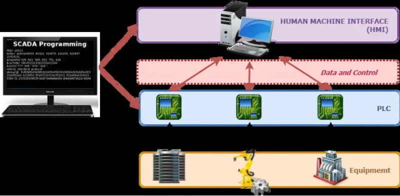 Các thành phần chính của một hệ thống SCADA