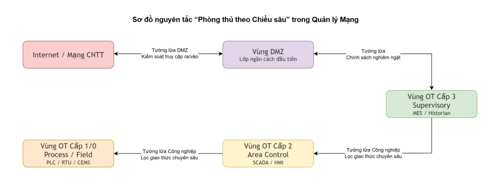 Sơ đồ nguyên tắc “Phòng thủ theo Chiều sâu” trong Quản lý Mạng