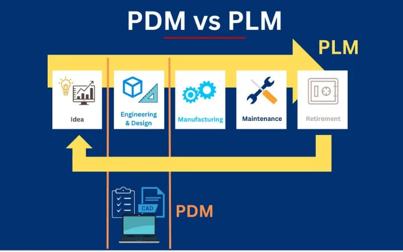 Sự khác biệt giữa PDM và PLM