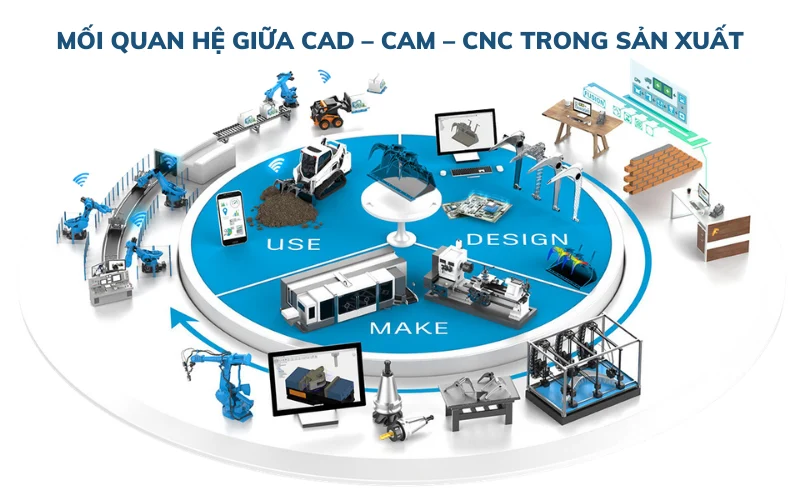 Mối quan hệ giữa CAD – CAM – CNC trong sản xuất